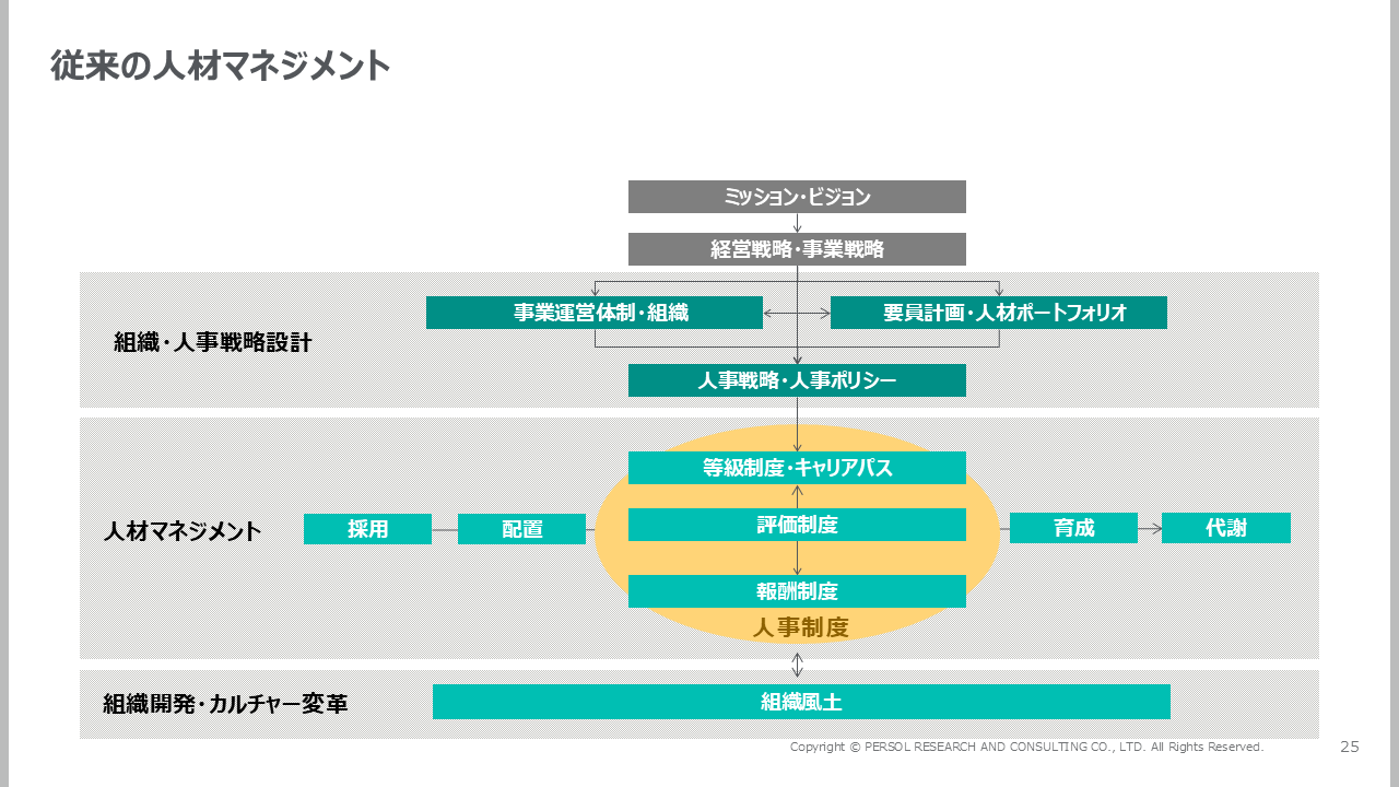 ジョブ型人材マネジメントの「次の一手」を考える ～NECビジネス