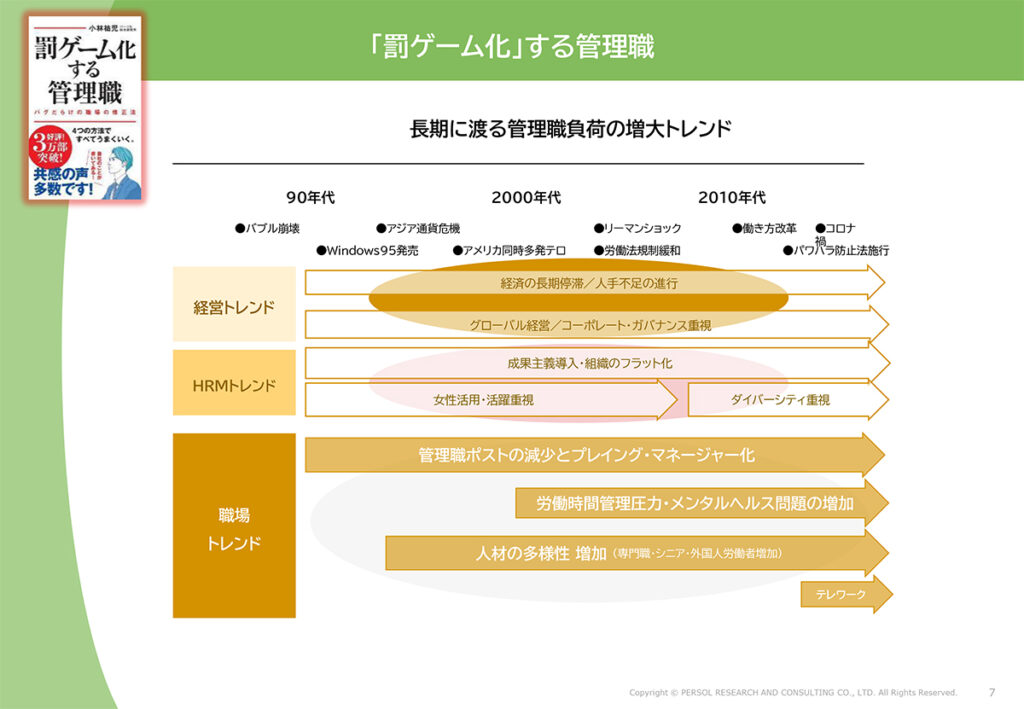 図表１．長期に渡る管理職負荷の増大トレンド