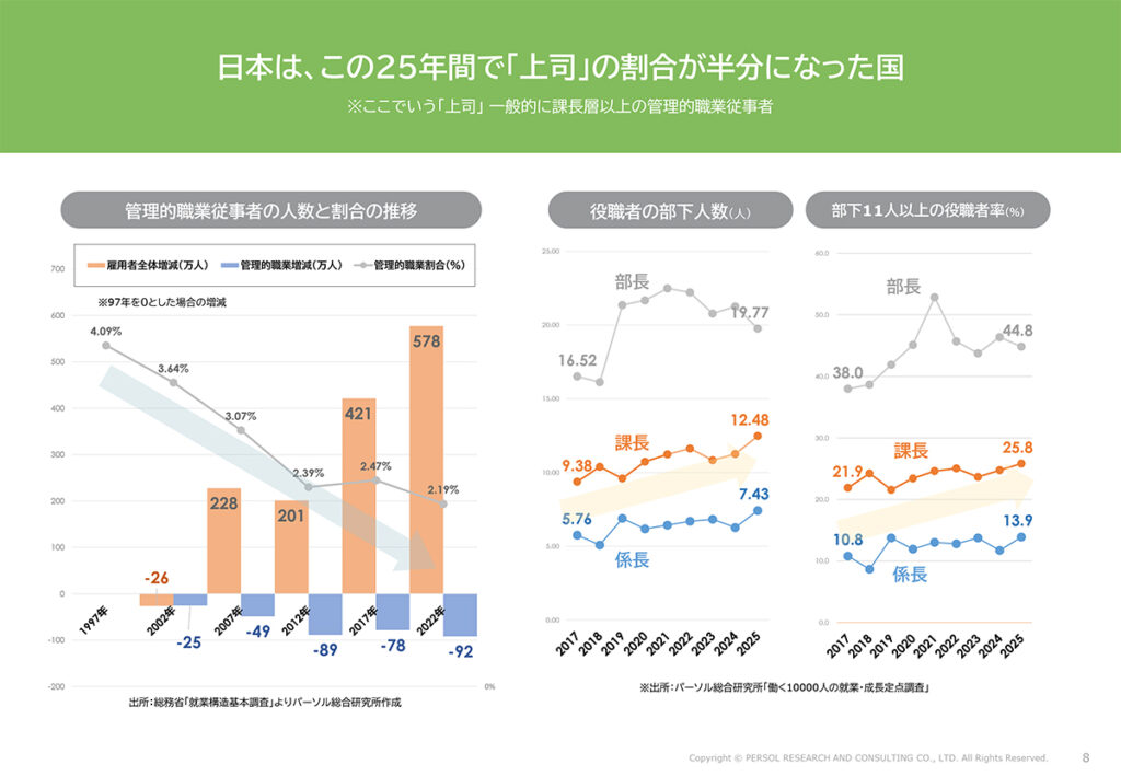 図表２．管理的職業従事者の減少と部下の増加
