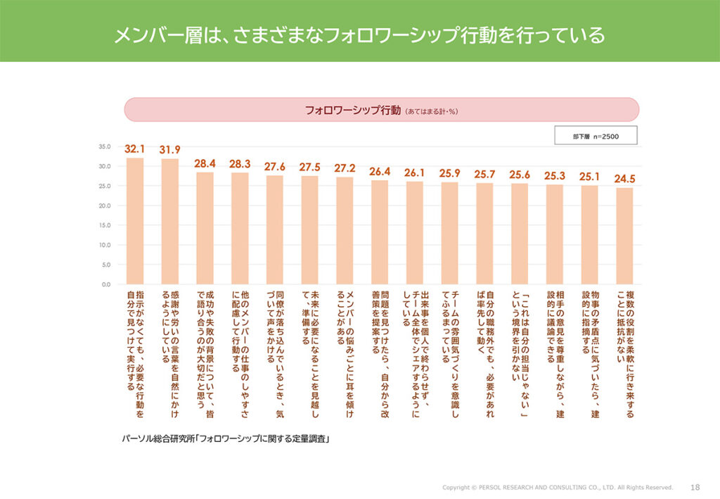 図表７．メンバー層が行う積極的なフォロワーシップ行動