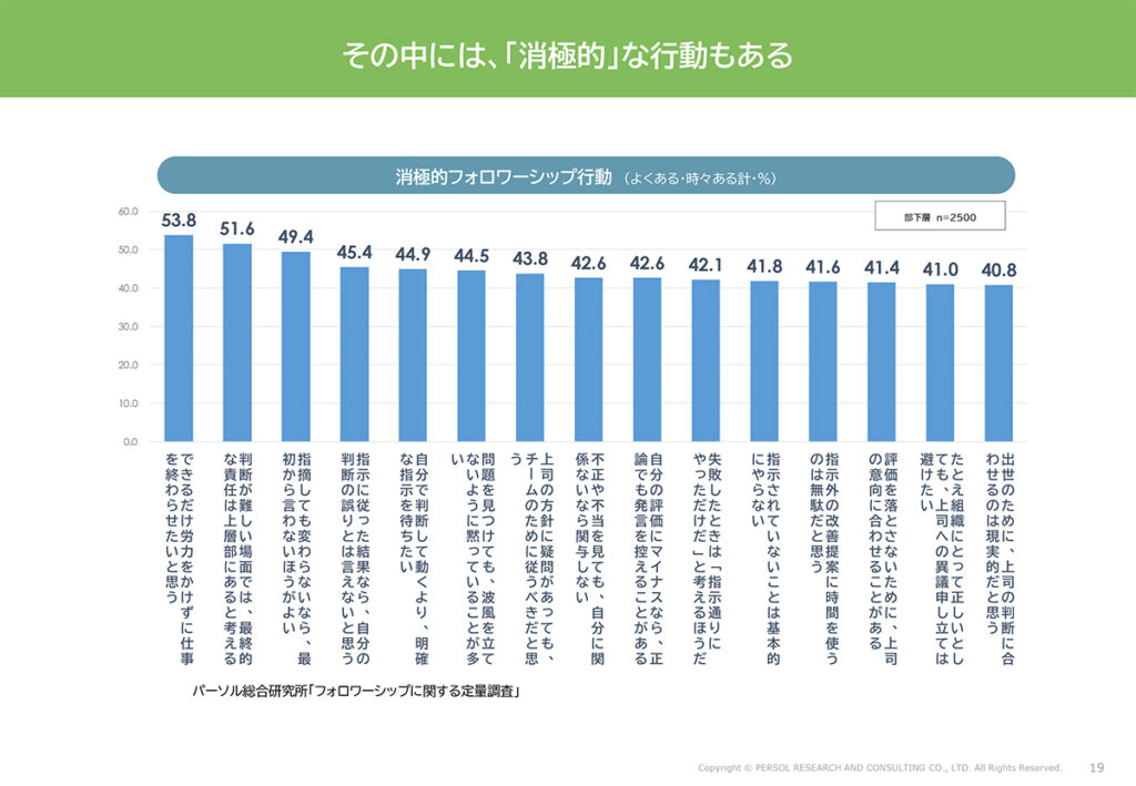 図表８．メンバー層が行う消極的なフォロワーシップ行動