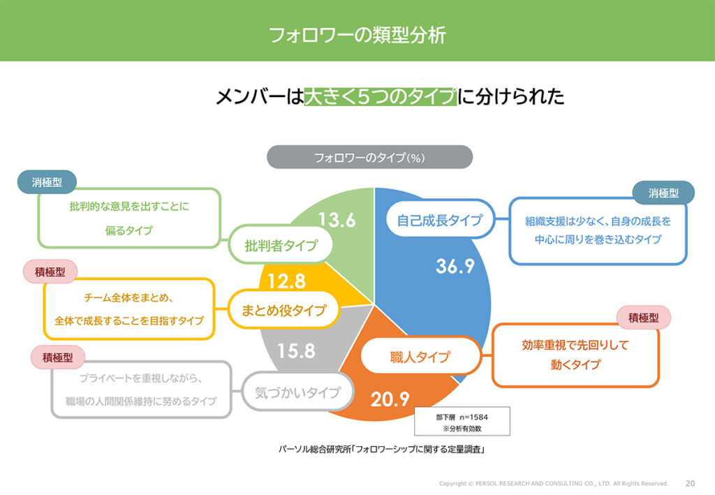 図表９．フォロワーの５つのタイプ