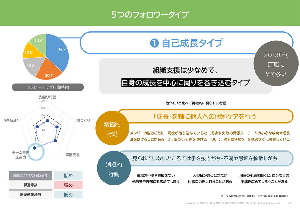 図表10．「自己成長タイプ」の特徴