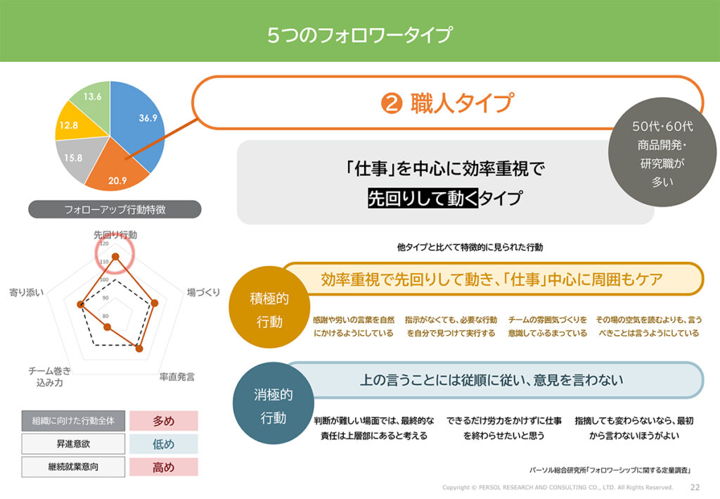 図表11．「職人タイプ」の特徴
