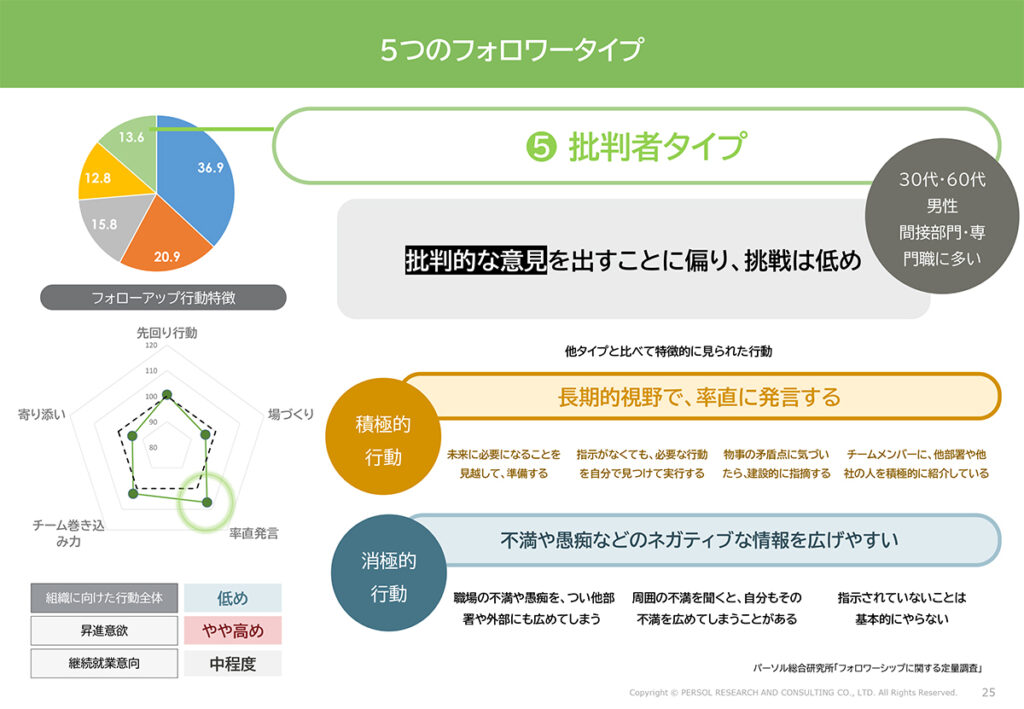 図表14．「批判者タイプ」の特徴