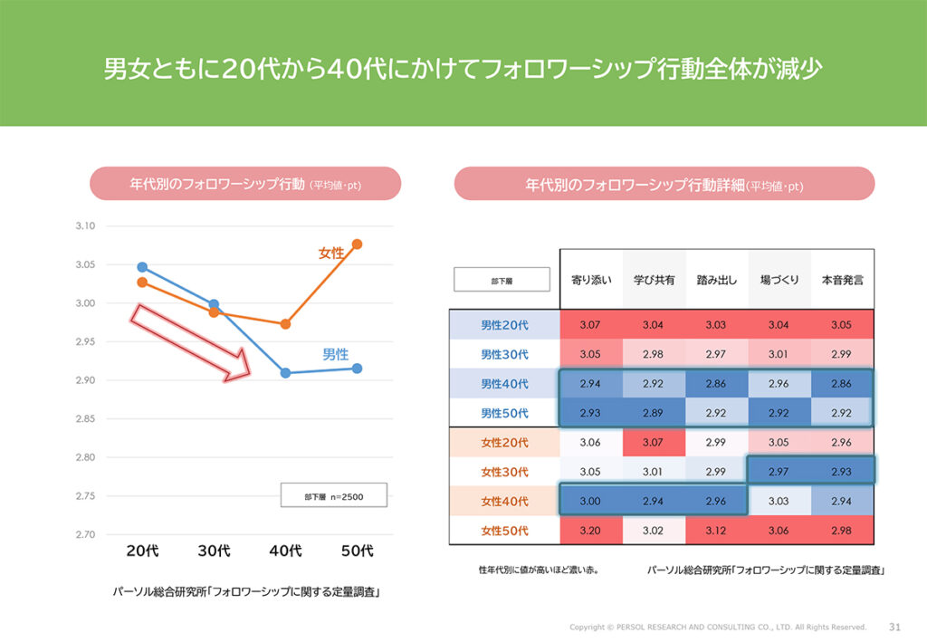 図表17．性年代別フォロワーシップ行動