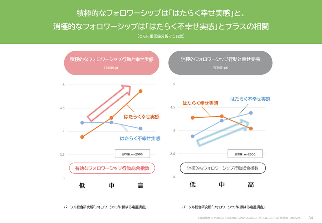 図表18．フォロワーシップ行動とウェルビーイングの関係