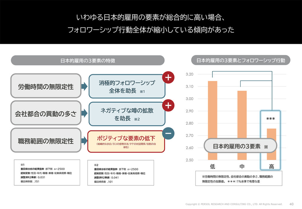 図表21．日本的雇用の３要素とフォロワーシップ行動