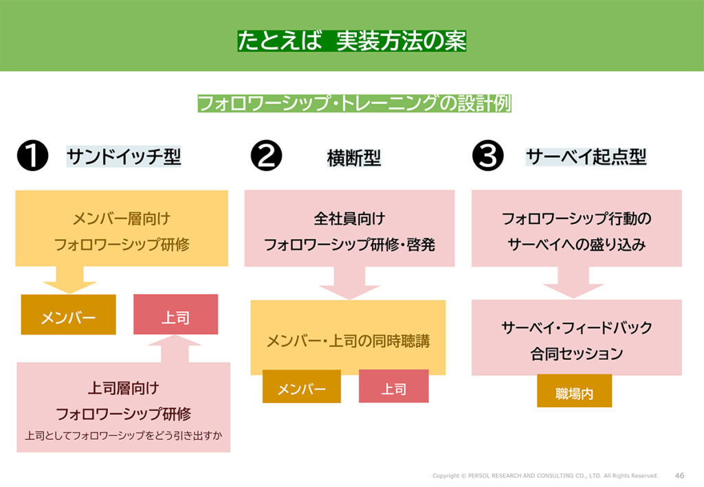 図表24．フォロワーシップ・トレーニングの設計例