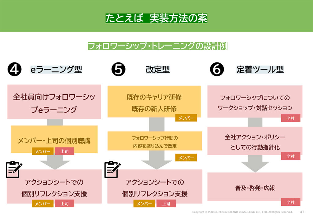 図表24．フォロワーシップ・トレーニングの設計例