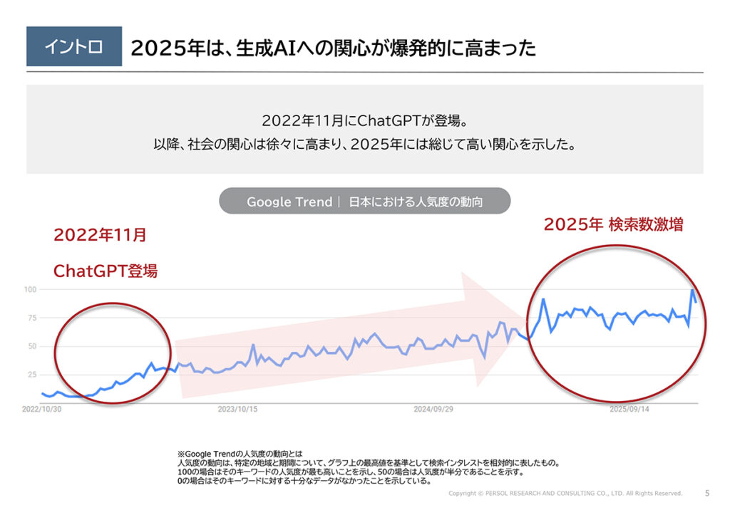 図表１．Google Trend | 日本における生成AIの人気度の動向