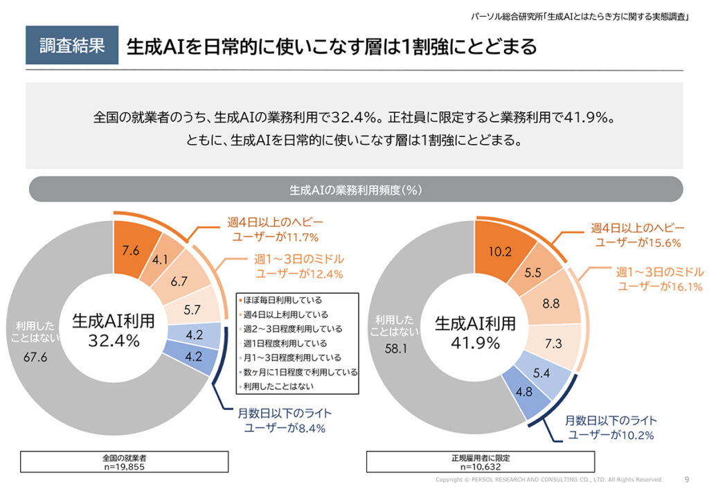 図表４．生成AIの業務利用頻度