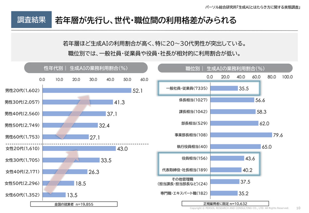 図表５．生成AIの業務利用割合