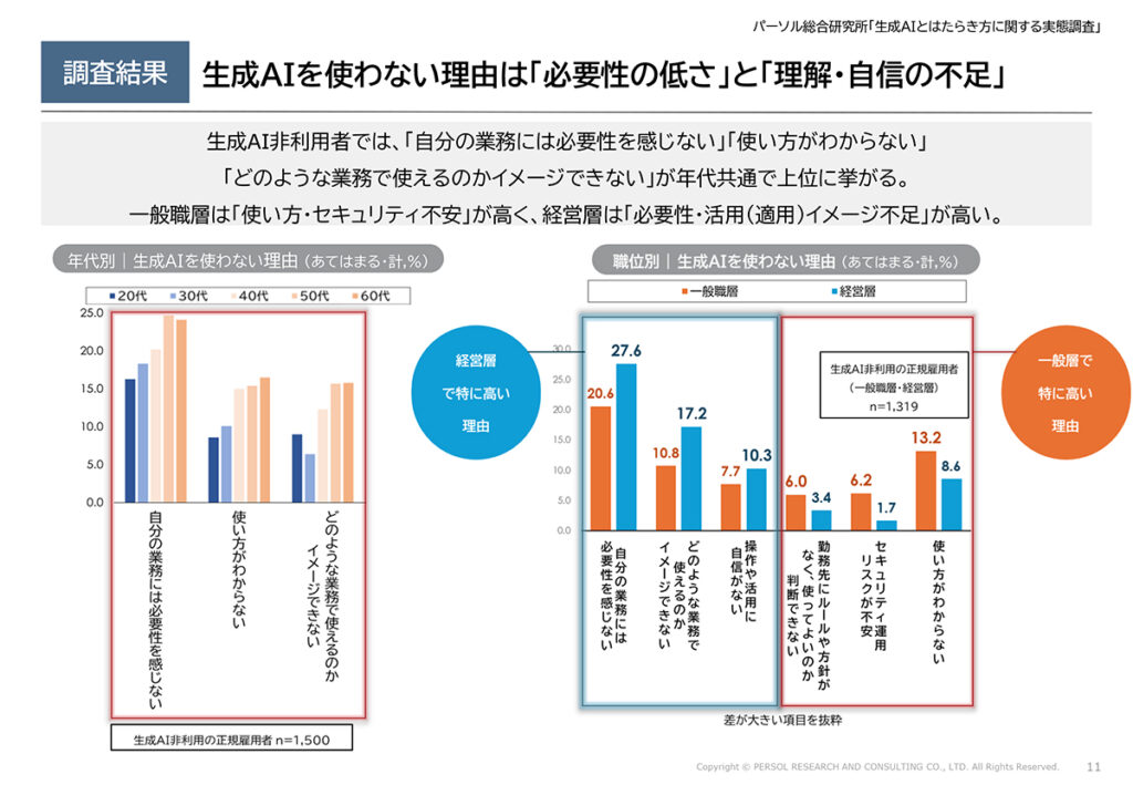 図表６．生成AIを使わない理由