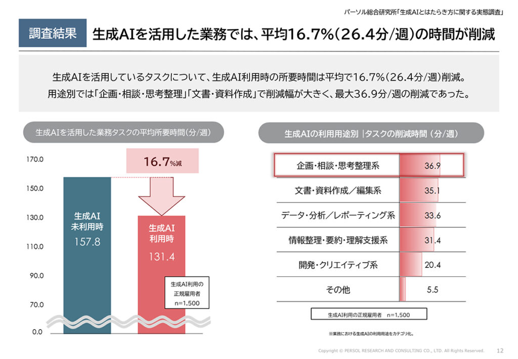 図表７．生成AIを活用した業務タスクの平均所要時間と削除時間