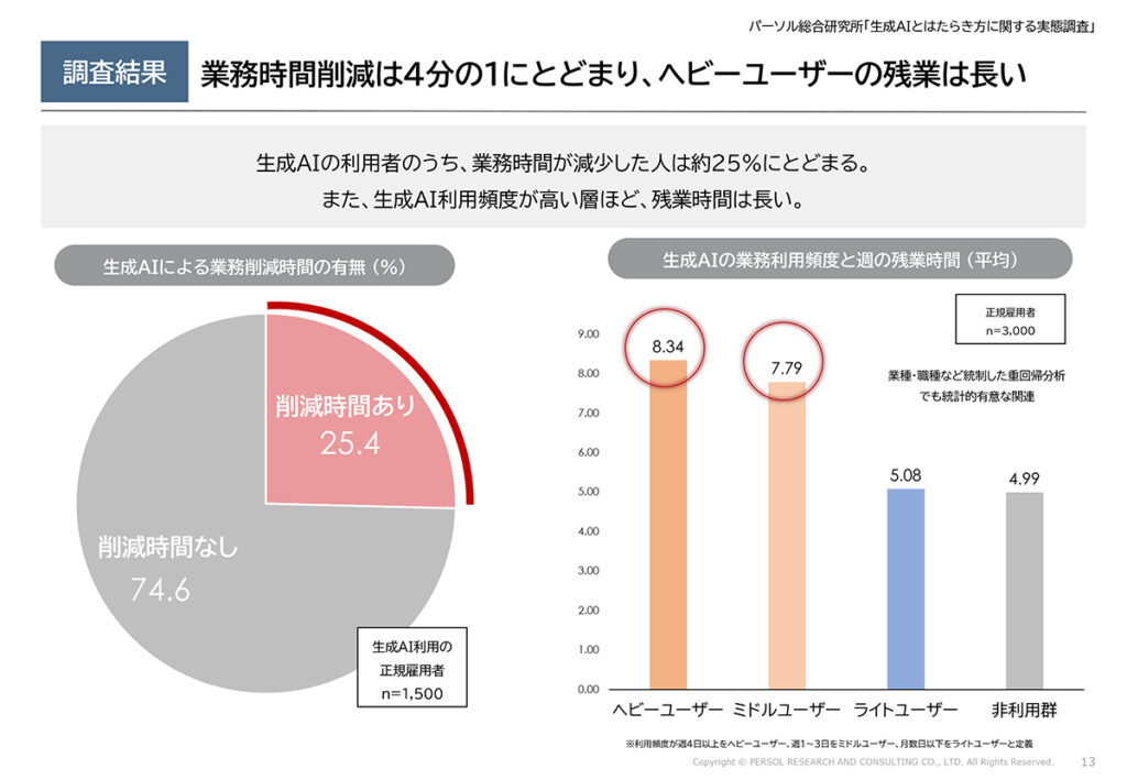 図表８．生成AIによる業務削減時間の有無と利用頻度別の週の残業時間