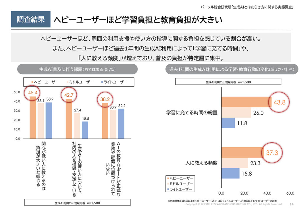 図表９．生成AIヘビーユーザーの負担