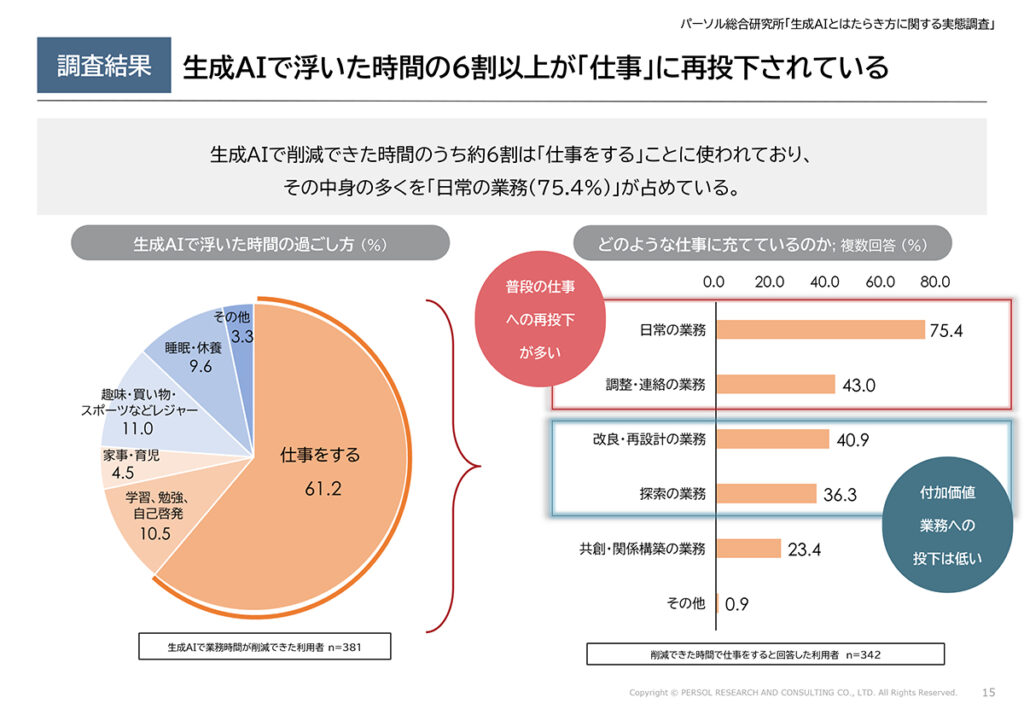 図表10．生成AIで浮いた時間の過ごし方