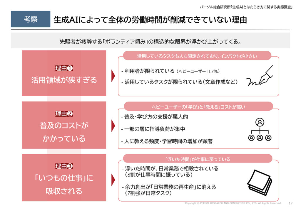 図表11．生成AIによって全体の労働時間が削減できていない理由