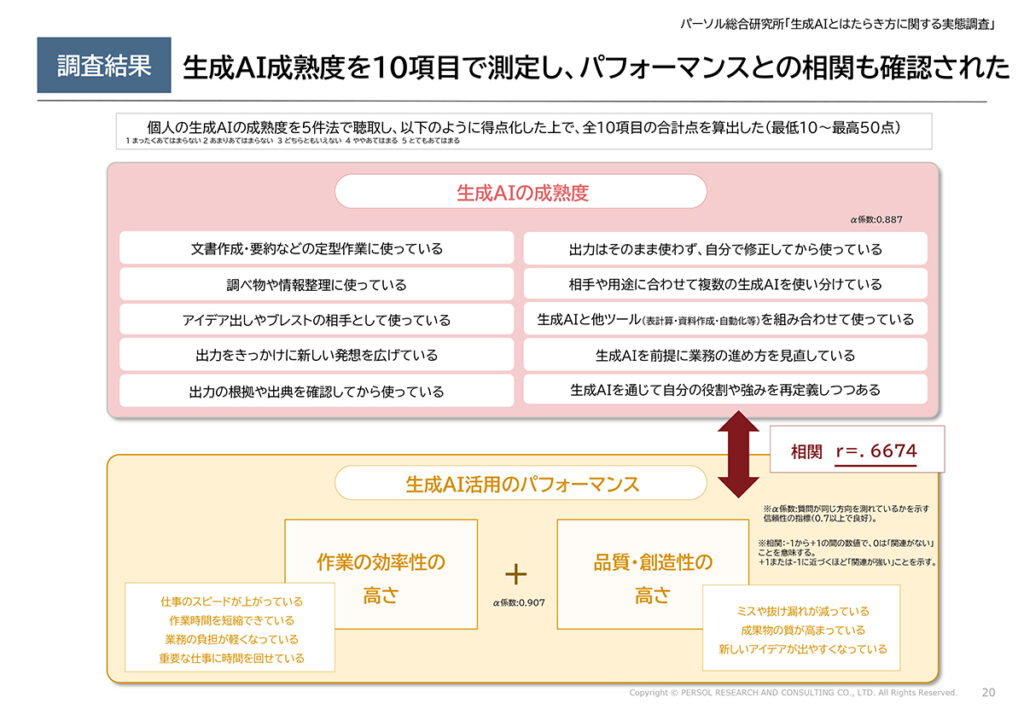 図表13．個人の生成AIの成熟度と生成AI活用のパフォーマンスとの関係