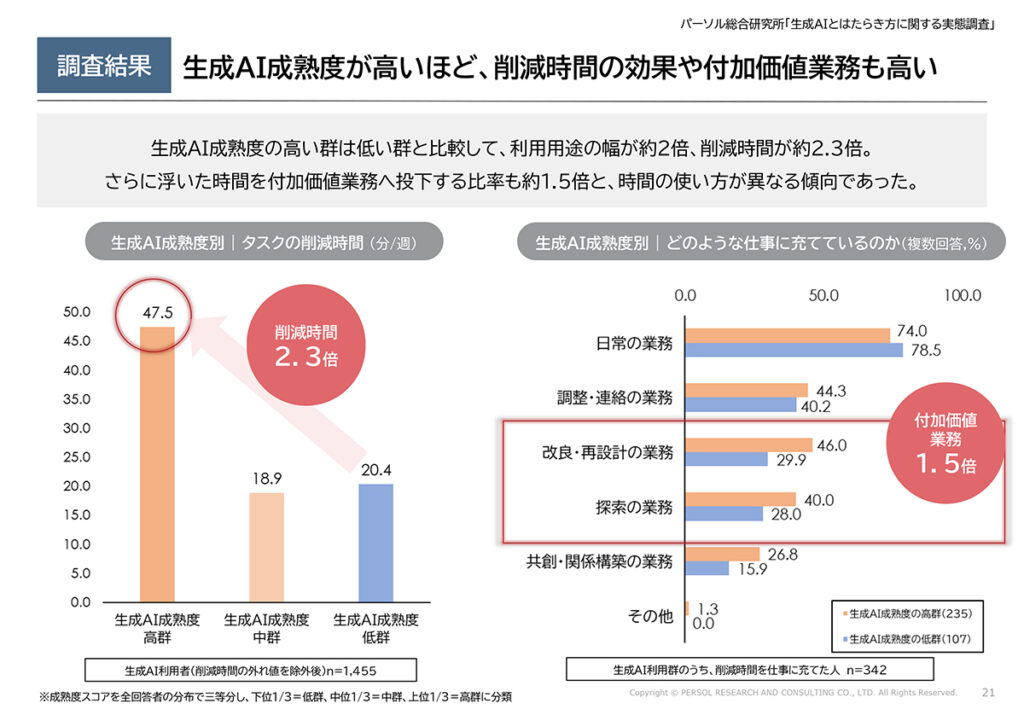 図表14．生成AI成熟度別｜削減時間と時間の再配分先