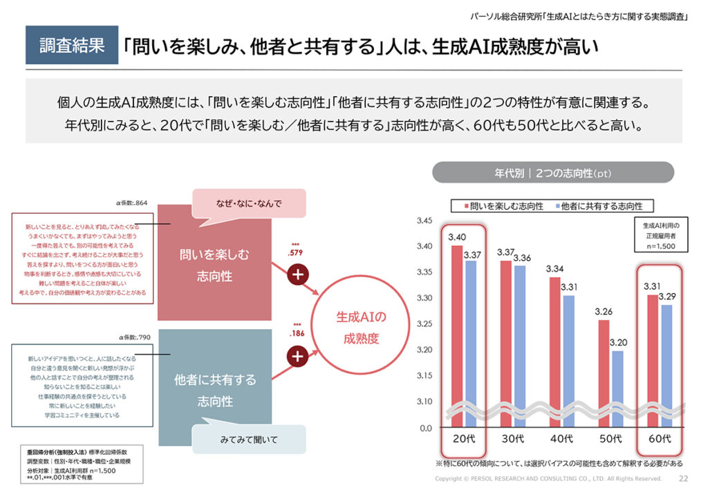 図表15．生成AI成熟度が高い個人の特性