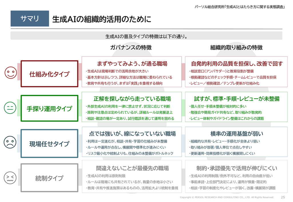 図表18．企業の生成AIの普及タイプ別の特徴
