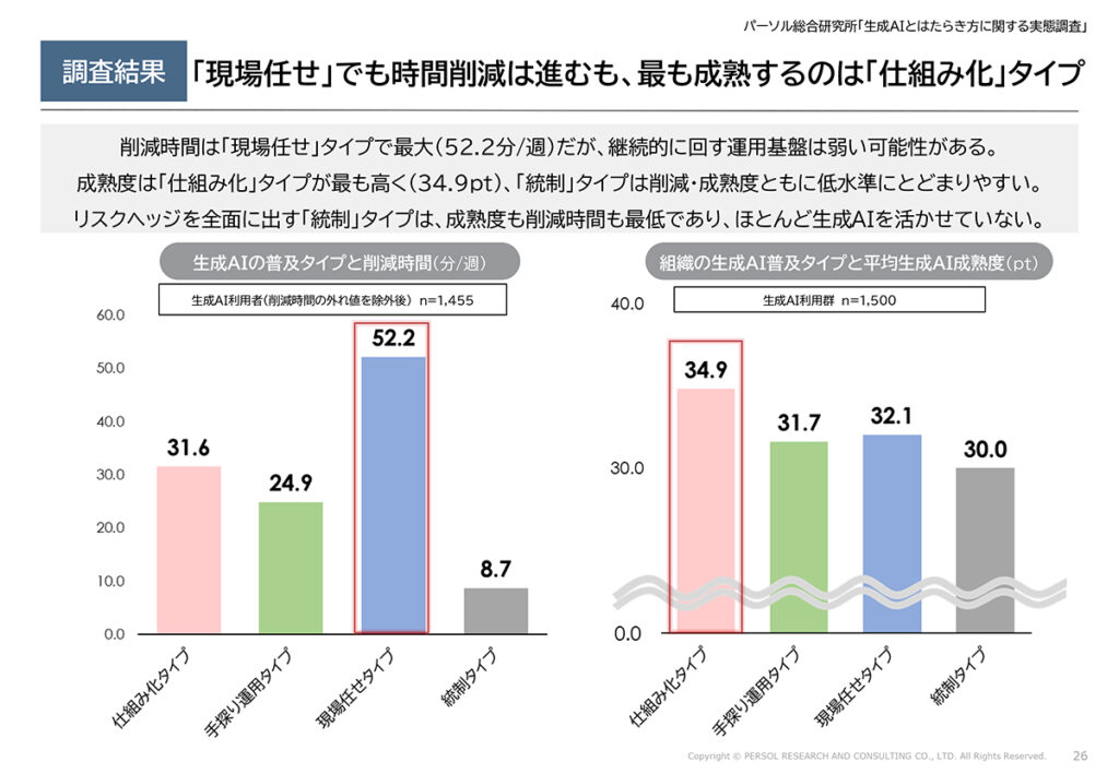 図表19．生成AI普及タイプ別｜生成AIによる時間削減効果と生成AI成熟度