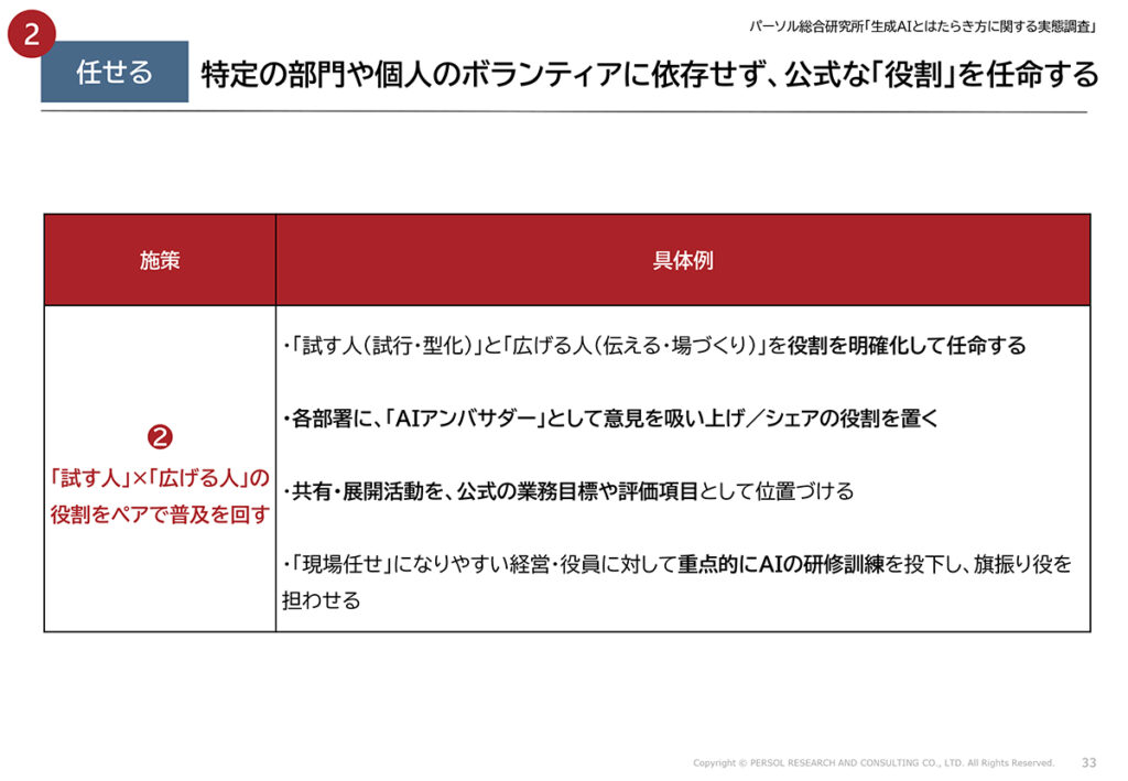 図表21．生成AIを組織で活用するための施策２：公式な役割任命と評価