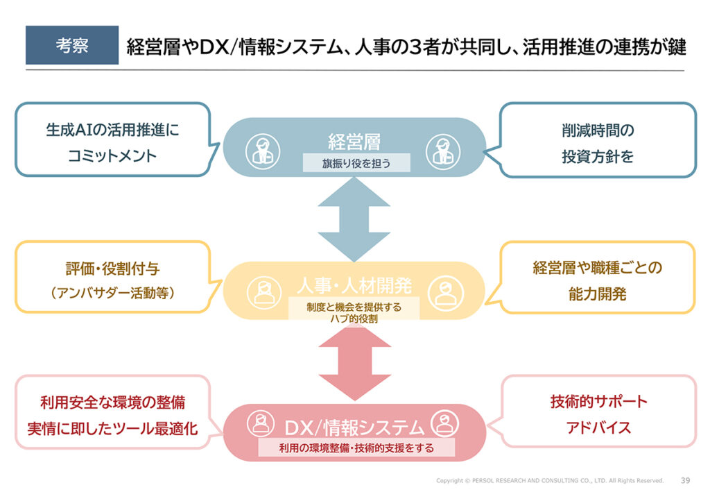図表23．AI活用の推進を担う経営層、DX部門、人事の連携