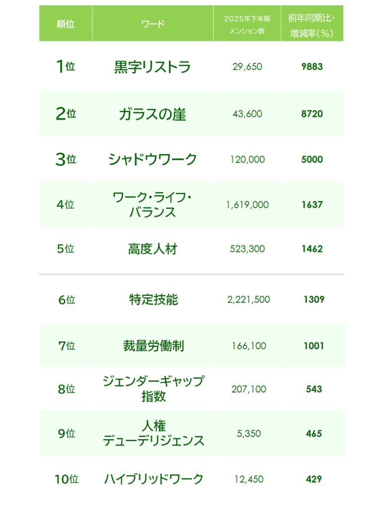 「はたらく」に関する投稿増加率上位ワード［2025年下半期と2024年同期の比較］