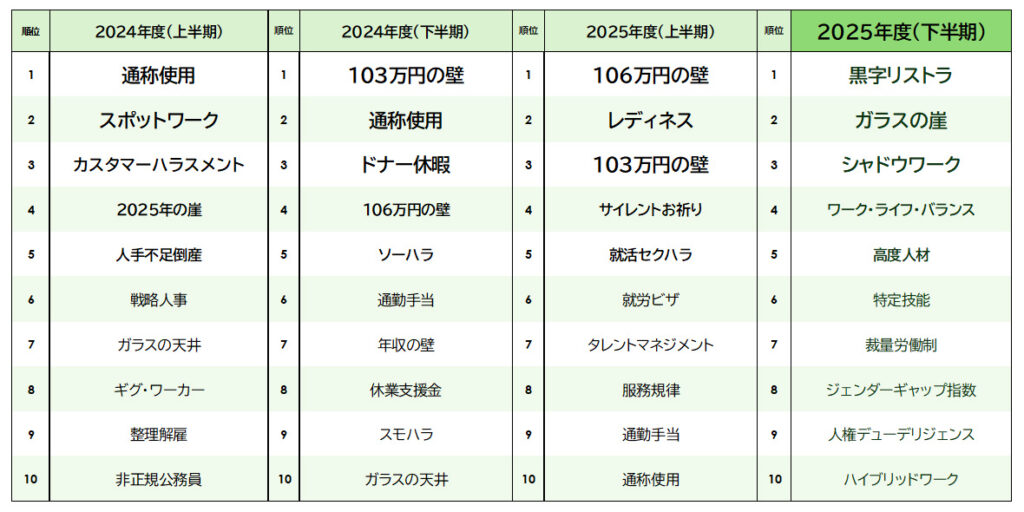 「はたらく」に関する投稿増加率上位ワードの推移