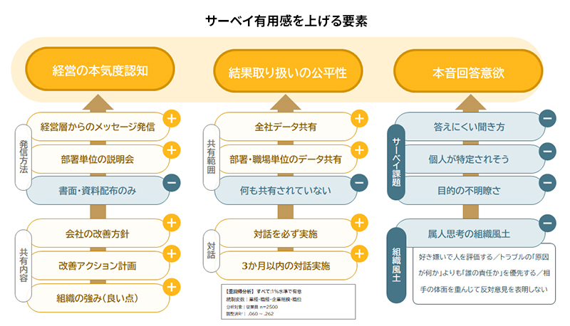 従業員サーベイに関する定量調査
