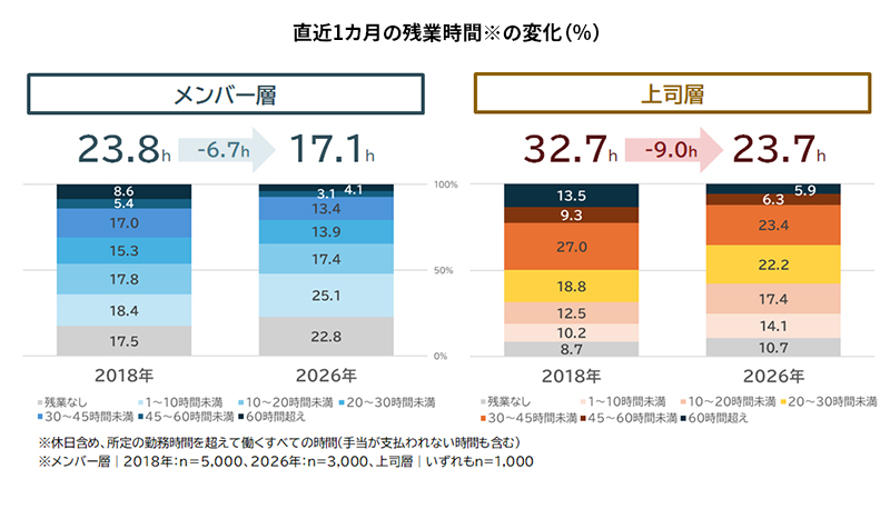 働き方改革による就業と意識の変化に関する定量調査