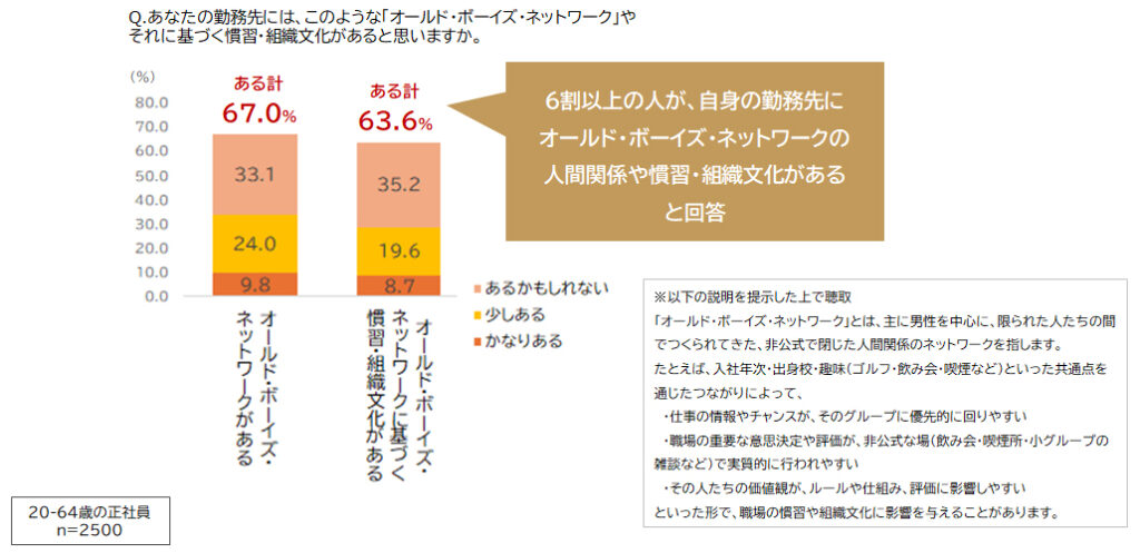 オールド・ボーイズ・ネットワーク」の実感　※説明提示