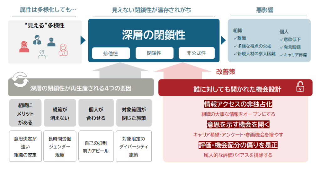 「深層の閉鎖性」とその解消アプローチ