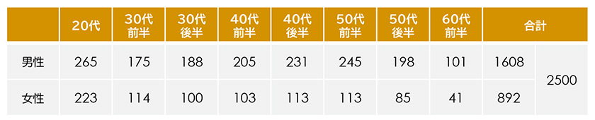 調査対象