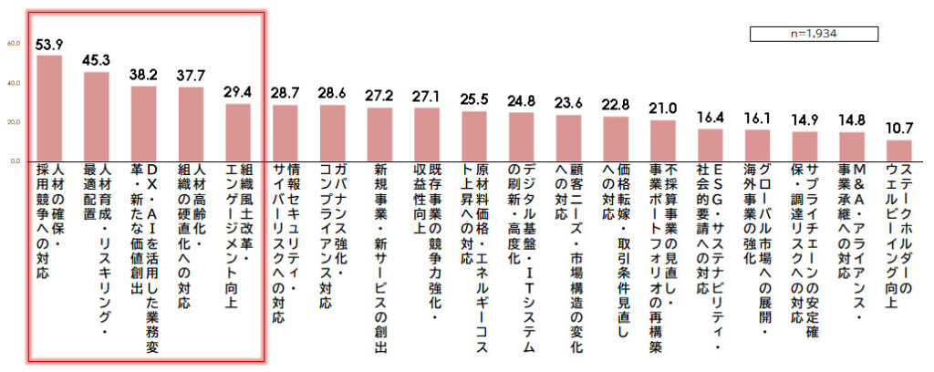 自社の経営課題 ［複数回答、％］