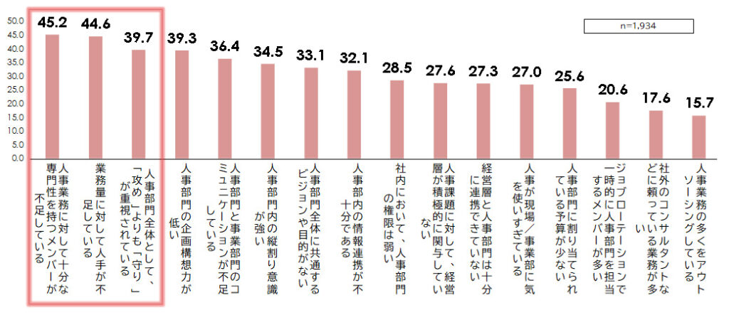 人事部の内部課題［あてはまる・計、％］