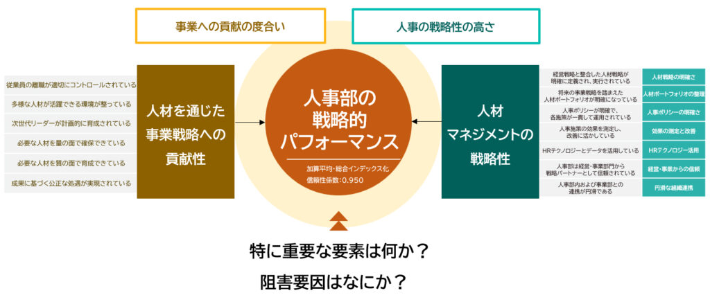 「人事部の戦略的パフォーマンス」を規定するもの