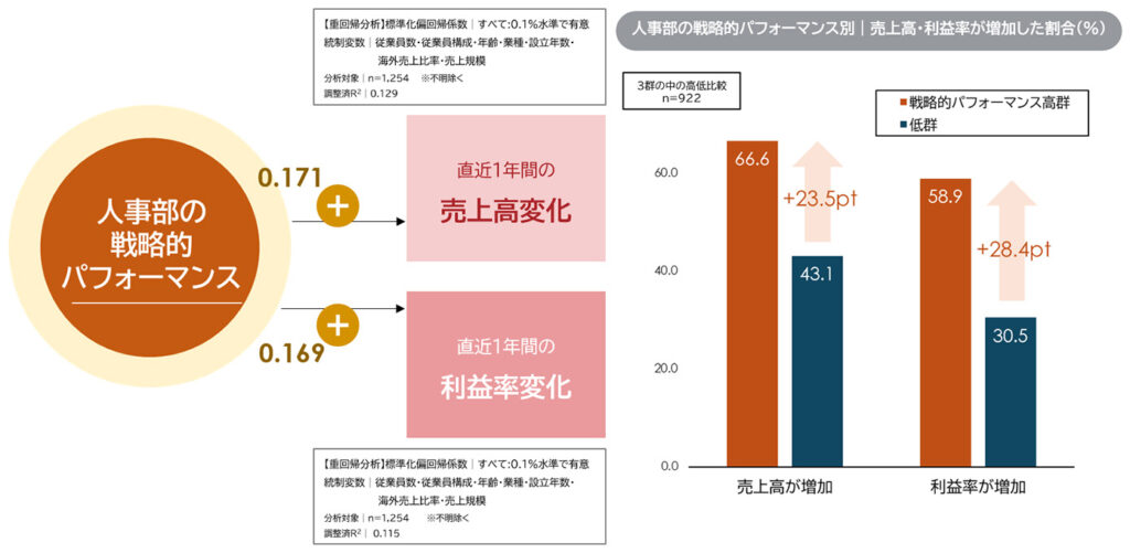 「人事部の戦略的パフォーマンス」と財務パフォーマンスの関係