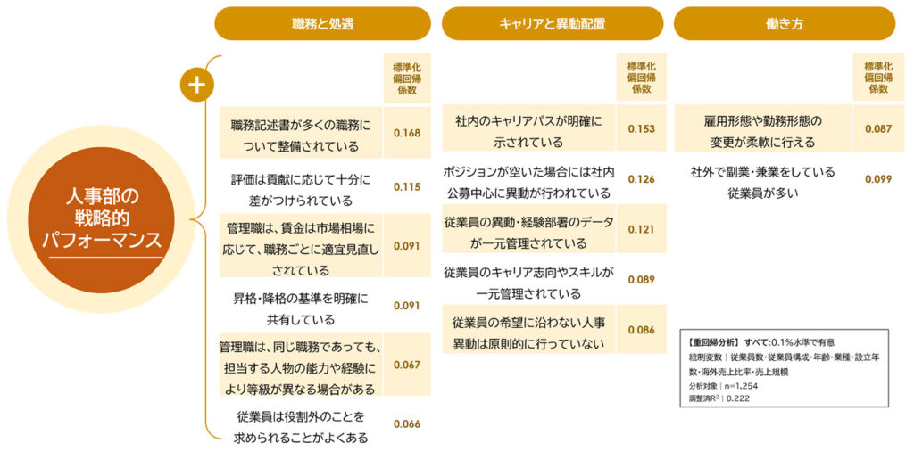 「人事部の戦略的パフォーマンス」の向上に寄与する要素