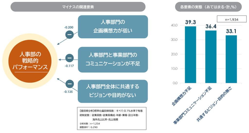 「人事部の戦略的パフォーマンス」の向上を阻害する要素と実態