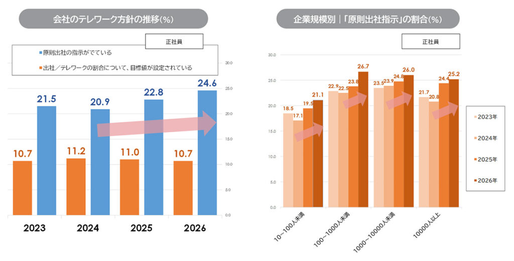 テレワークに関する企業方針