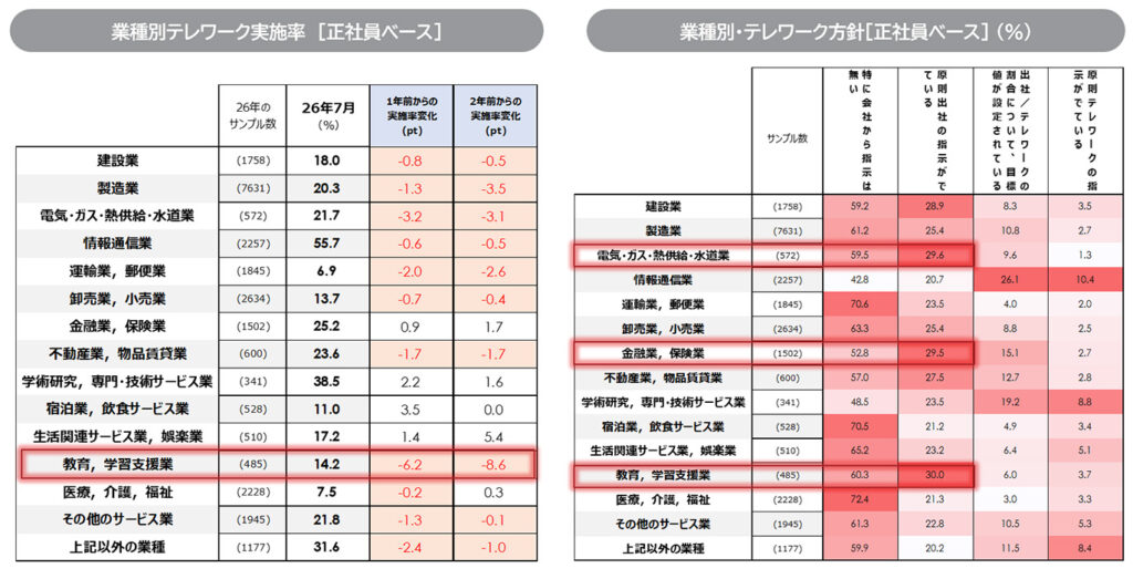 業種別テレワーク実施率と企業方針［正社員ベース］