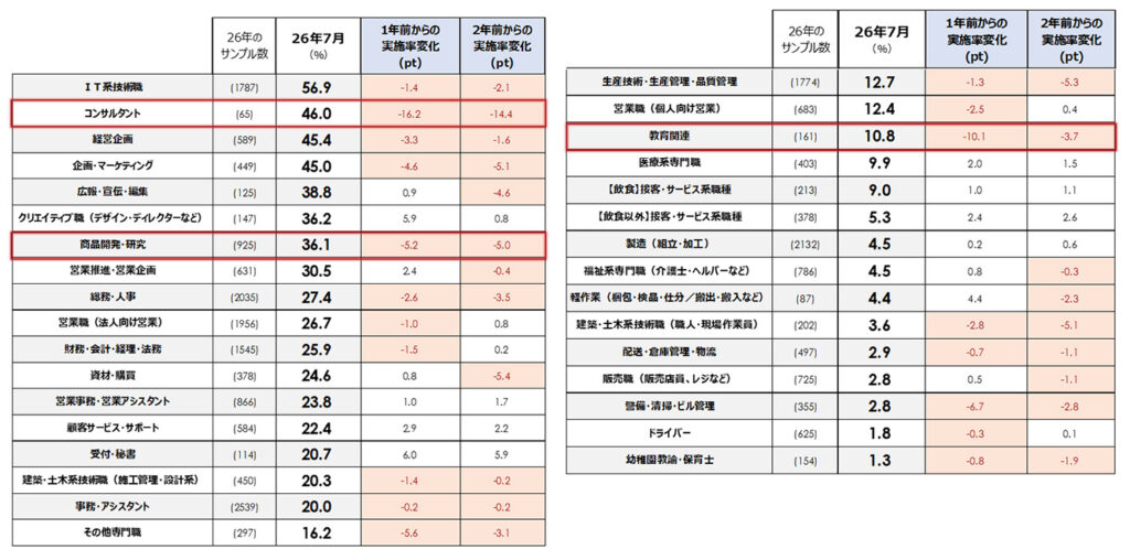 職種別テレワーク実施率［正社員ベース］