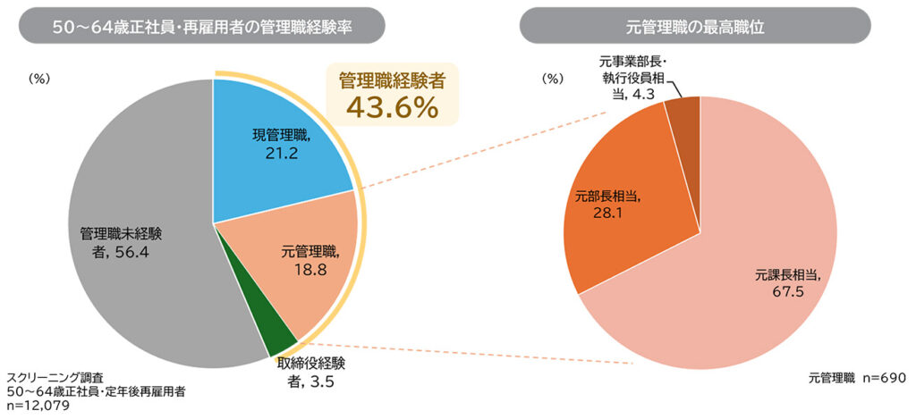管理職経験率と元管理職の最高職位