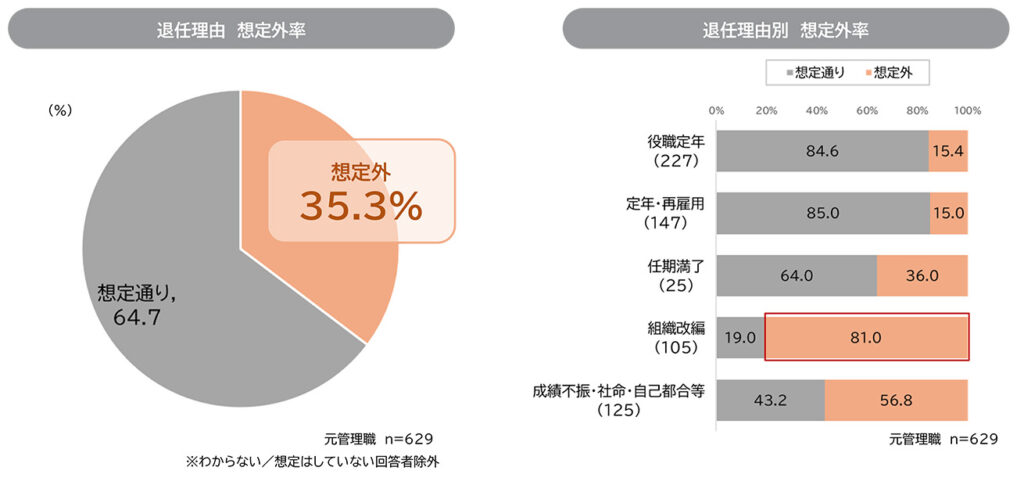 管理職退任における想定外退任の割合