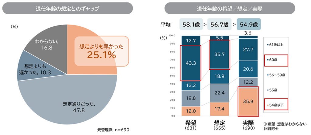 管理職退任年齢の希望・想定・実際と想定ギャップ