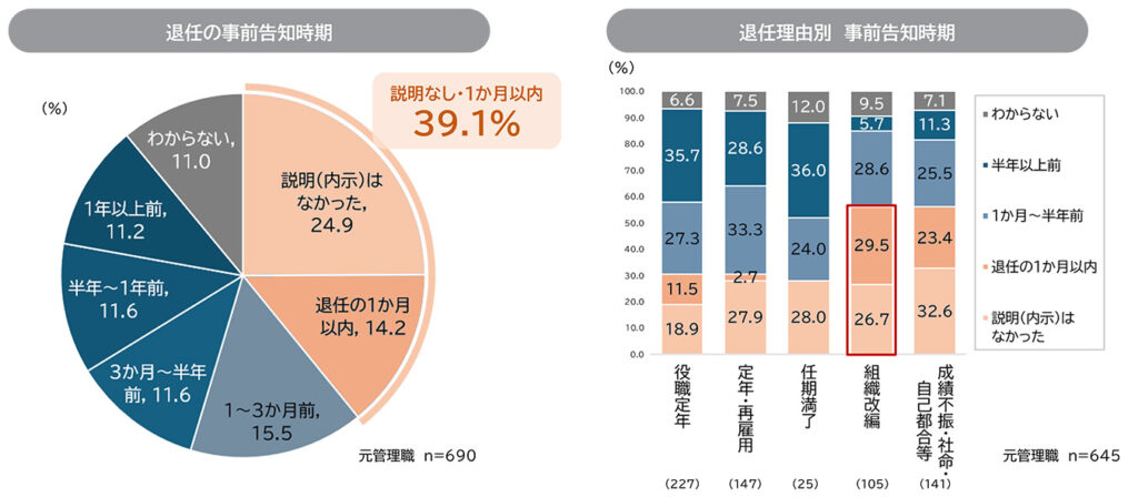 管理職退任に関する退任事前告知の時期